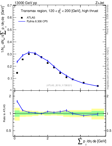 Plot of sumpt in 13000 GeV pp collisions
