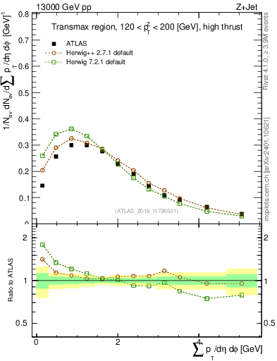 Plot of sumpt in 13000 GeV pp collisions