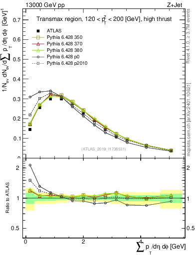Plot of sumpt in 13000 GeV pp collisions