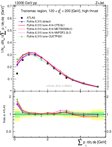 Plot of sumpt in 13000 GeV pp collisions