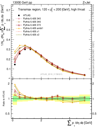 Plot of sumpt in 13000 GeV pp collisions