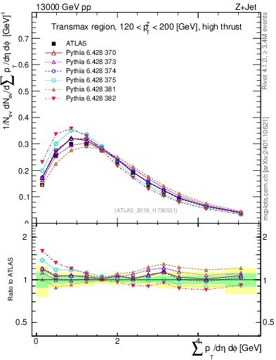 Plot of sumpt in 13000 GeV pp collisions