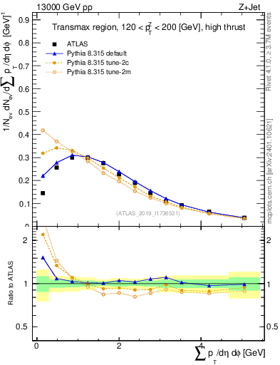 Plot of sumpt in 13000 GeV pp collisions