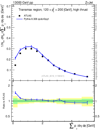 Plot of sumpt in 13000 GeV pp collisions