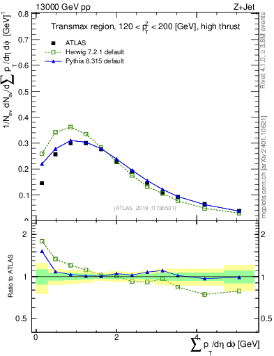 Plot of sumpt in 13000 GeV pp collisions