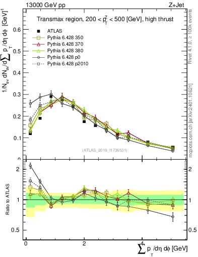 Plot of sumpt in 13000 GeV pp collisions