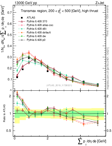 Plot of sumpt in 13000 GeV pp collisions
