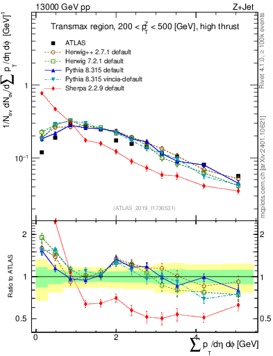 Plot of sumpt in 13000 GeV pp collisions