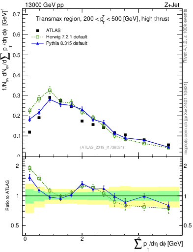 Plot of sumpt in 13000 GeV pp collisions