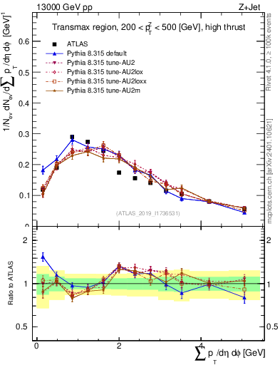 Plot of sumpt in 13000 GeV pp collisions