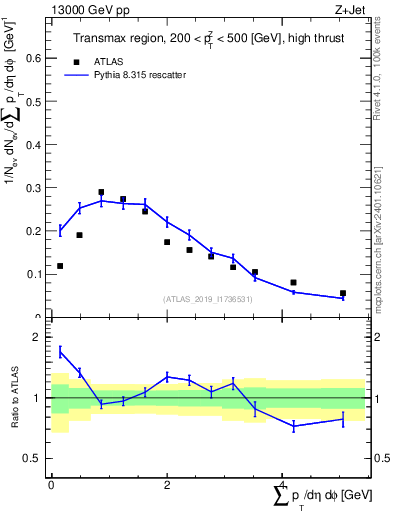 Plot of sumpt in 13000 GeV pp collisions