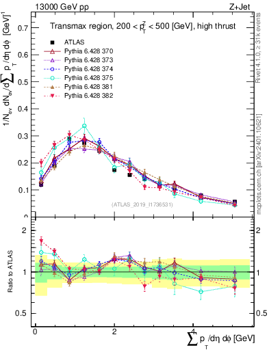 Plot of sumpt in 13000 GeV pp collisions