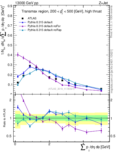 Plot of sumpt in 13000 GeV pp collisions