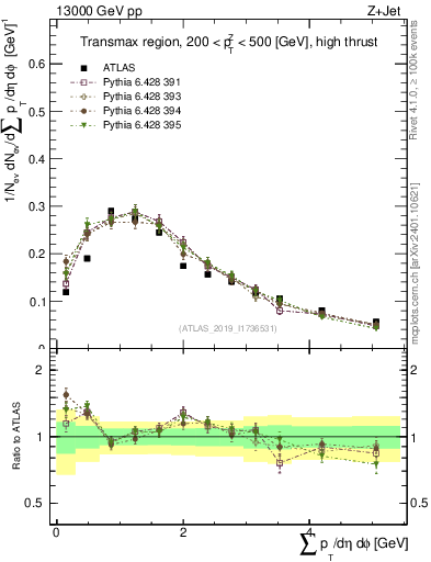 Plot of sumpt in 13000 GeV pp collisions