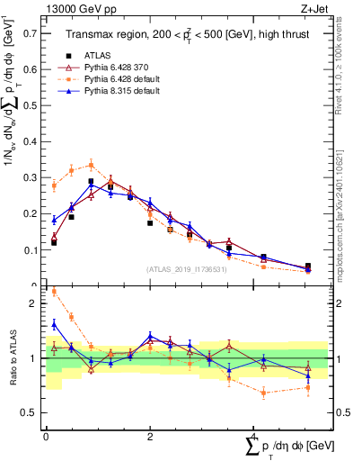 Plot of sumpt in 13000 GeV pp collisions