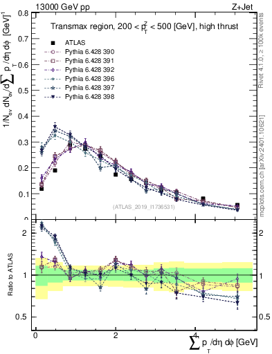 Plot of sumpt in 13000 GeV pp collisions