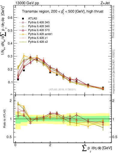 Plot of sumpt in 13000 GeV pp collisions