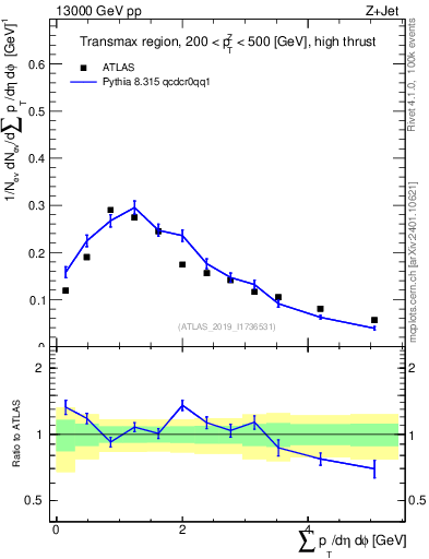 Plot of sumpt in 13000 GeV pp collisions