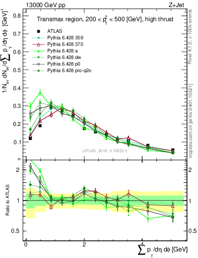Plot of sumpt in 13000 GeV pp collisions