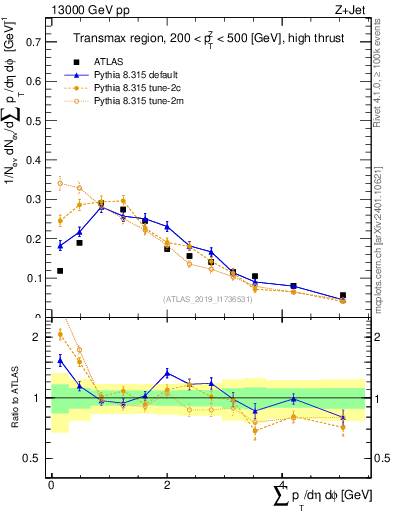 Plot of sumpt in 13000 GeV pp collisions