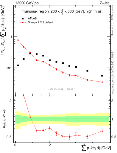 Plot of sumpt in 13000 GeV pp collisions
