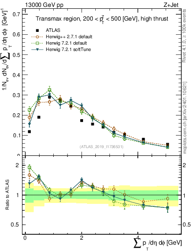 Plot of sumpt in 13000 GeV pp collisions