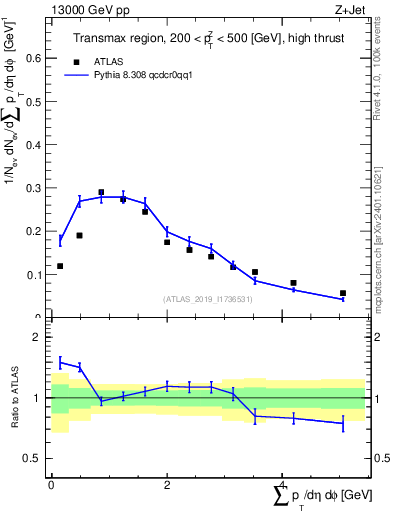 Plot of sumpt in 13000 GeV pp collisions