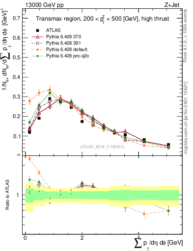 Plot of sumpt in 13000 GeV pp collisions