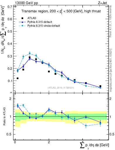 Plot of sumpt in 13000 GeV pp collisions