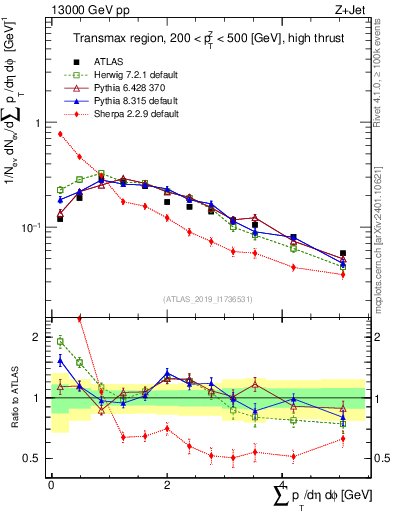 Plot of sumpt in 13000 GeV pp collisions