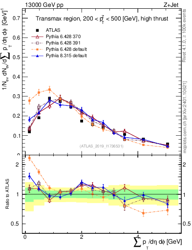 Plot of sumpt in 13000 GeV pp collisions