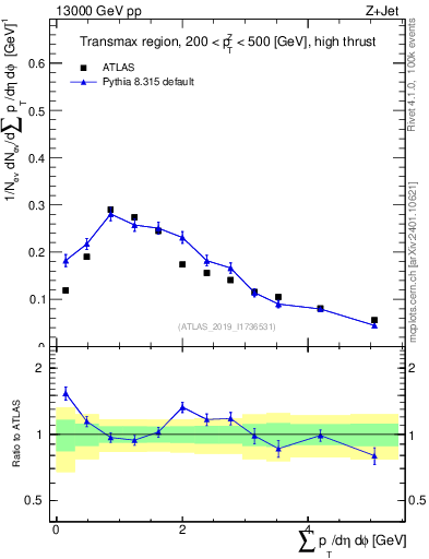 Plot of sumpt in 13000 GeV pp collisions