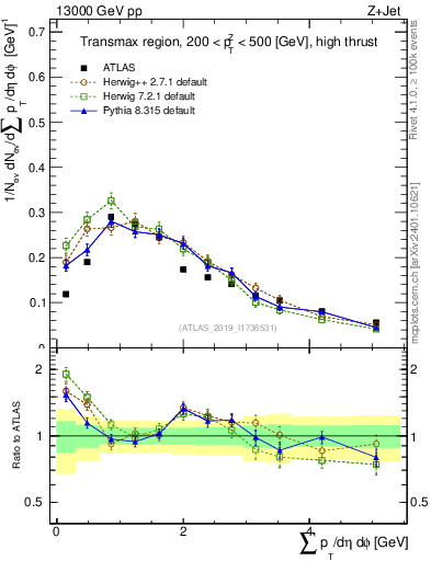 Plot of sumpt in 13000 GeV pp collisions