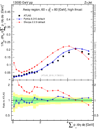 Plot of sumpt in 13000 GeV pp collisions
