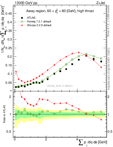 Plot of sumpt in 13000 GeV pp collisions