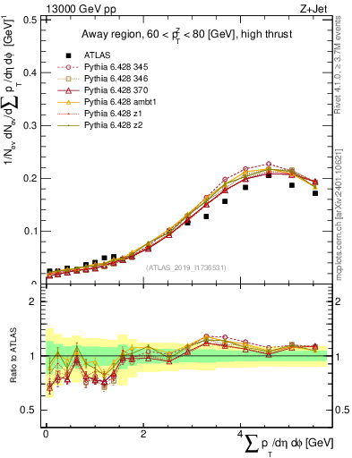 Plot of sumpt in 13000 GeV pp collisions