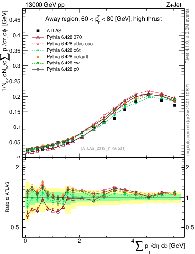 Plot of sumpt in 13000 GeV pp collisions