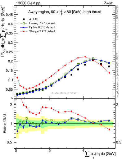 Plot of sumpt in 13000 GeV pp collisions