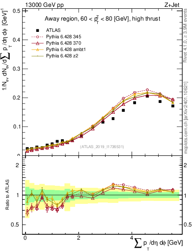 Plot of sumpt in 13000 GeV pp collisions