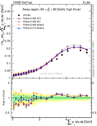 Plot of sumpt in 13000 GeV pp collisions