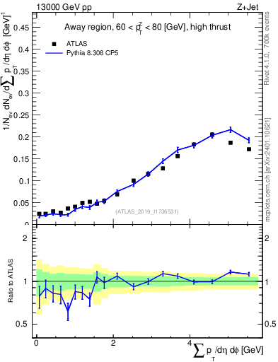 Plot of sumpt in 13000 GeV pp collisions