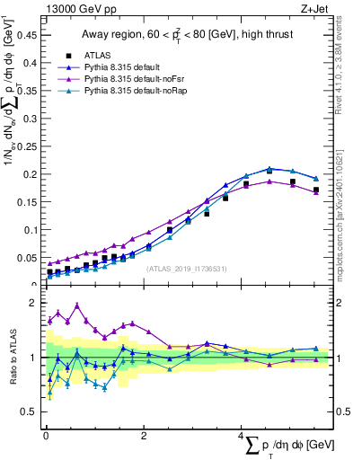 Plot of sumpt in 13000 GeV pp collisions