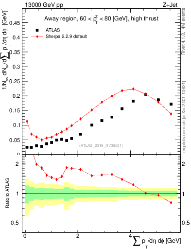 Plot of sumpt in 13000 GeV pp collisions