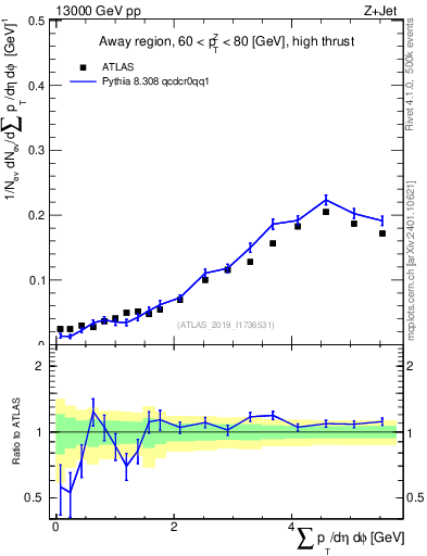 Plot of sumpt in 13000 GeV pp collisions