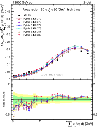 Plot of sumpt in 13000 GeV pp collisions