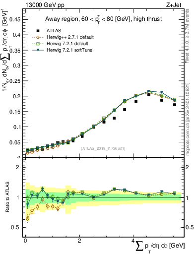 Plot of sumpt in 13000 GeV pp collisions