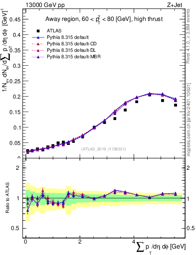 Plot of sumpt in 13000 GeV pp collisions