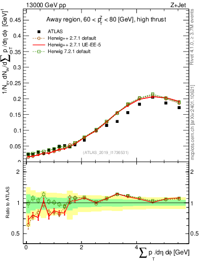 Plot of sumpt in 13000 GeV pp collisions