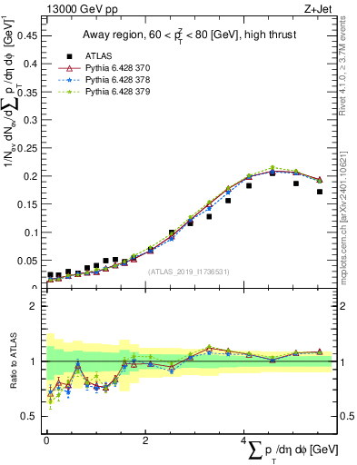 Plot of sumpt in 13000 GeV pp collisions