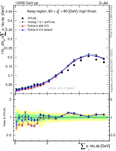Plot of sumpt in 13000 GeV pp collisions
